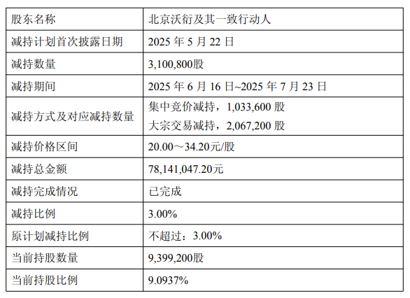 开云真人-德龙激光实控人异动期间减持 二